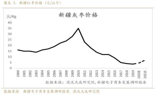 红枣行情可期，万元以下或已成为历史