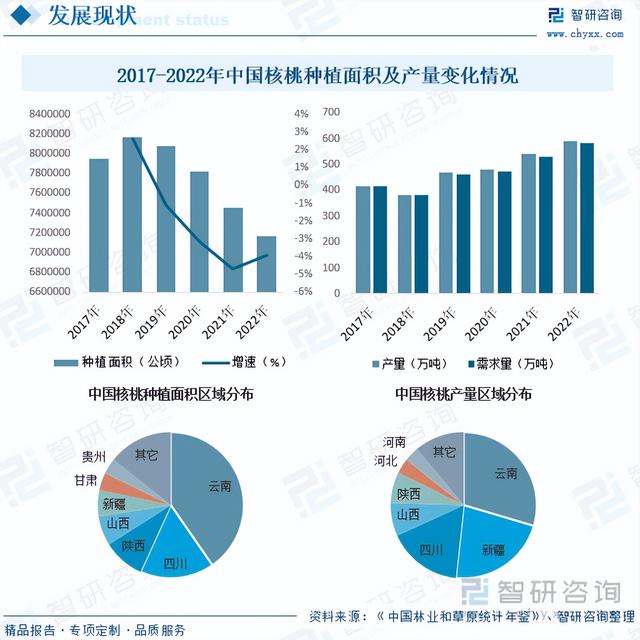 【前景趋势】一文读懂2023年核桃深加工行业未来发展前景