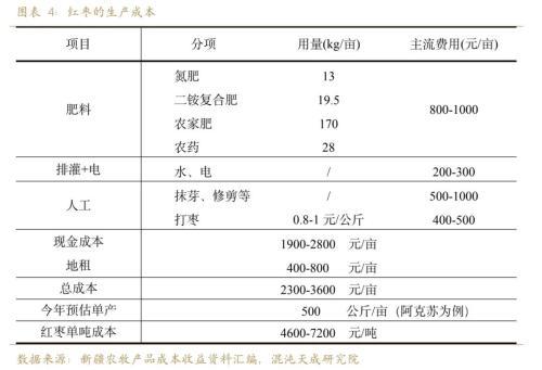 红枣行情可期，万元以下或已成为历史