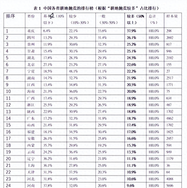 全国耕地抛荒程度排名西南地区最严重，部分地区占37.9%，江苏最?