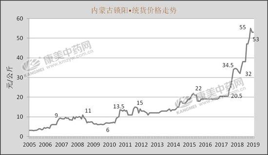 锁阳需求量逐年增加，家种技术仍需要突破！