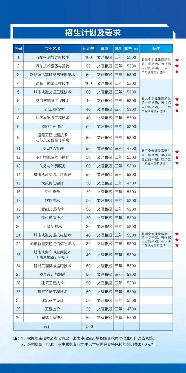 【2022高职提前招生】南京交通职业技术学院（1152）