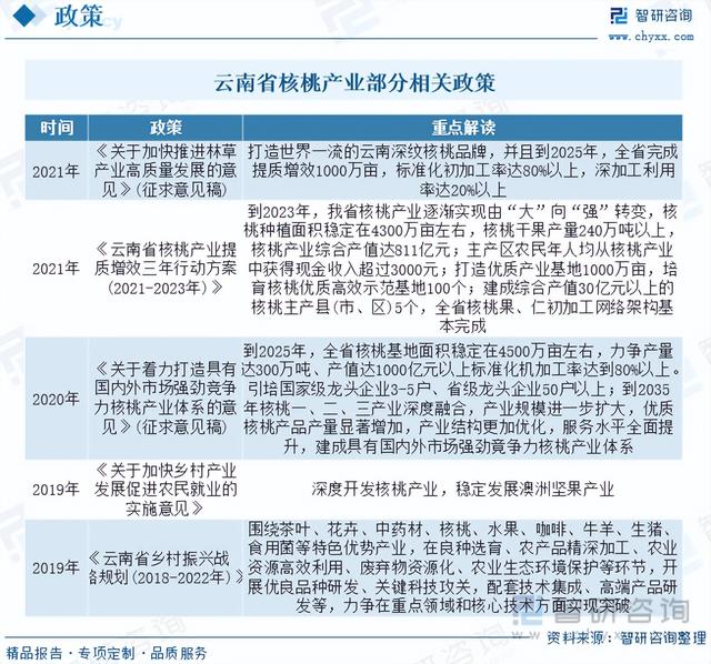 【前景趋势】一文读懂2023年核桃深加工行业未来发展前景