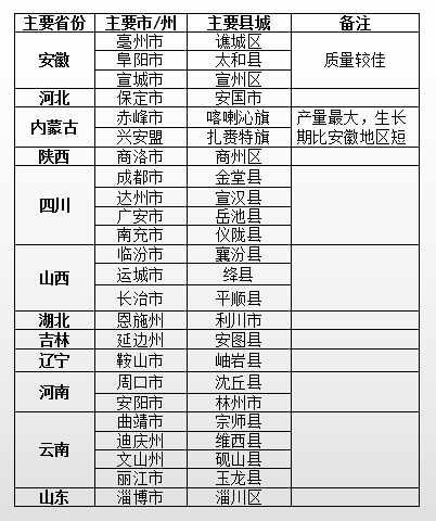 桔梗的产地分布、种植成本及收益分析