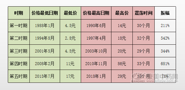 桔梗的产地分布、种植成本及收益分析