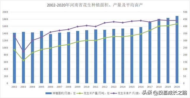 河南省花生种植面积、产量及新产季情况分析