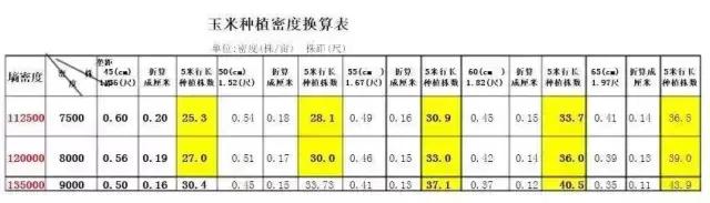 玉米行距、株距、密度怎么算？有个方法很简单！