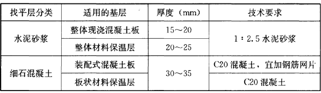 全了！关于屋面施工的规范要求都在这了