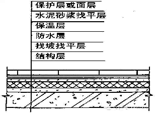 全了！关于屋面施工的规范要求都在这了