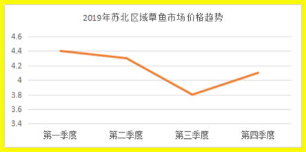 草鱼、鲤鱼、鮰鱼到底怎么养？2020年苏北区域水产行情分析