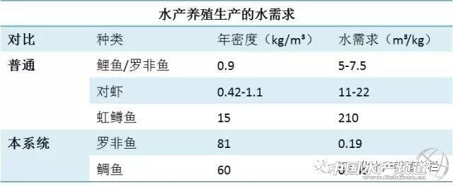 以色列工业化水产养殖一览