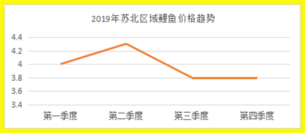 草鱼、鲤鱼、鮰鱼到底怎么养？2020年苏北区域水产行情分析