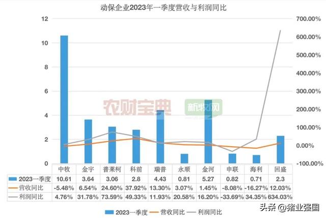 2022动保业绩出炉！11家企业营收超10亿！中牧营收26.5亿元居首，鲁抗领跑化药板块，金宇研发投入最高……