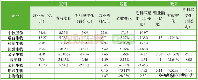 2022动保业绩出炉！11家企业营收超10亿！中牧营收26.5亿元居首，鲁抗领跑化药板块，金宇研发投入最高……