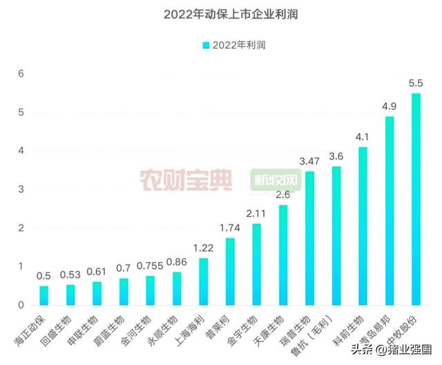 2022动保业绩出炉！11家企业营收超10亿！中牧营收26.5亿元居首，鲁抗领跑化药板块，金宇研发投入最高……