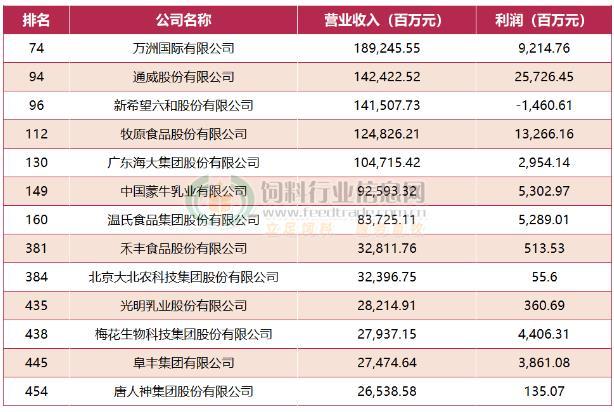 牛！通威、新希望、海大、大北农……13家农牧巨头上榜2023年《财富》中国上市公司500强