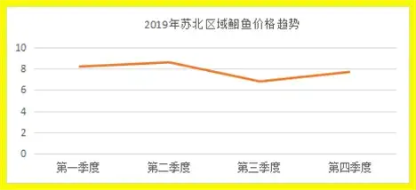 草鱼、鲤鱼、鮰鱼到底怎么养？2020年苏北区域水产行情分析