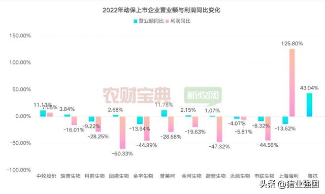 2022动保业绩出炉！11家企业营收超10亿！中牧营收26.5亿元居首，鲁抗领跑化药板块，金宇研发投入最高……