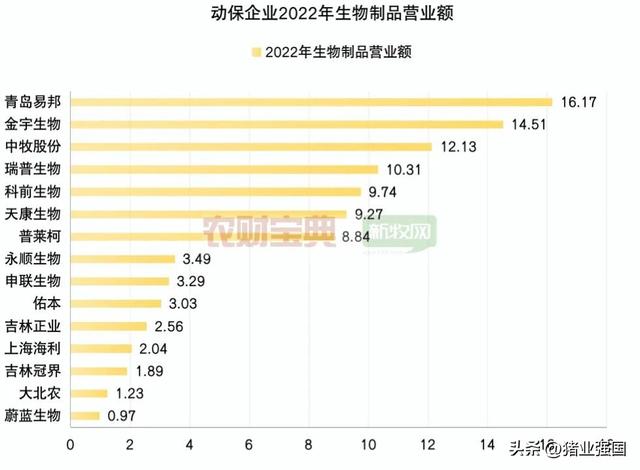 2022动保业绩出炉！11家企业营收超10亿！中牧营收26.5亿元居首，鲁抗领跑化药板块，金宇研发投入最高……