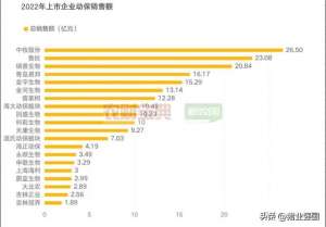 中国生猪养殖企业排名(2022动保业绩出炉11家企业营收超10亿中牧营收265亿元居首，鲁抗领跑化药