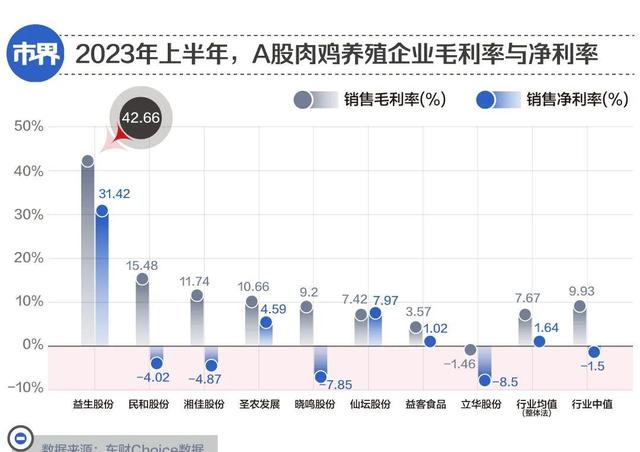 “亚洲鸡王”创利润飙升272%，养鸡赚翻天！