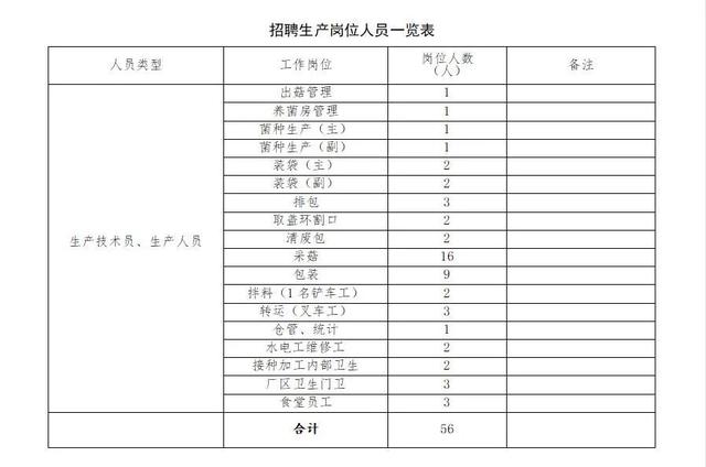 海南农垦东新农场有限公司2022年食用菌种植基地员工招聘公告