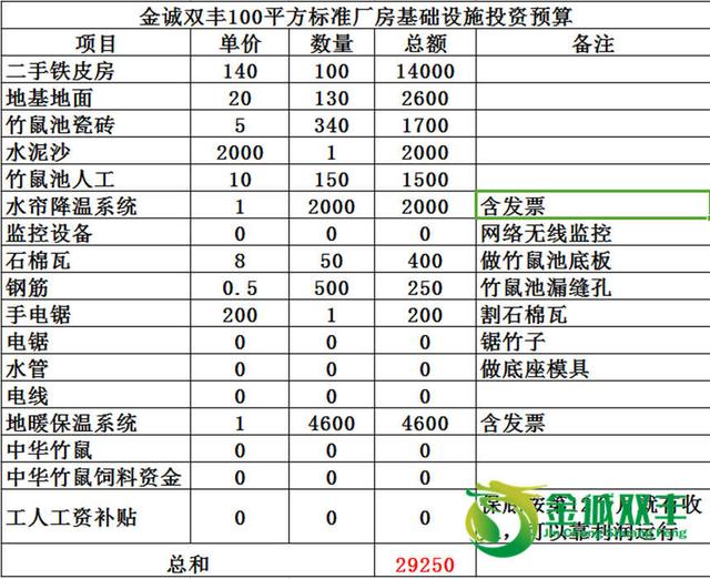 2017年竹鼠养殖规划设计和成本核算