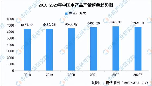 2023年中国水产品行业市场现状及行业发展前景预测分析