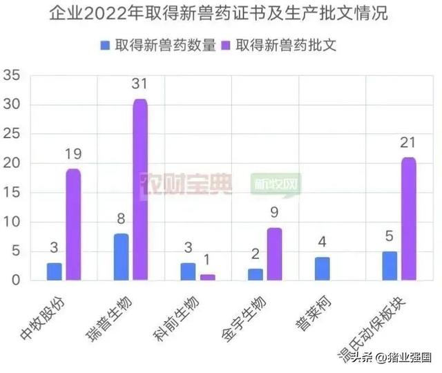 2022动保业绩出炉！11家企业营收超10亿！中牧营收26.5亿元居首，鲁抗领跑化药板块，金宇研发投入最高……