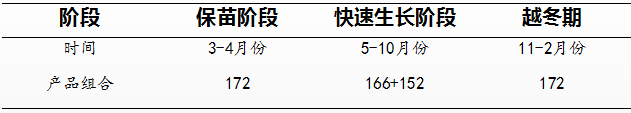 草鱼、鲤鱼、鮰鱼到底怎么养？2020年苏北区域水产行情分析