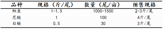 草鱼、鲤鱼、鮰鱼到底怎么养？2020年苏北区域水产行情分析