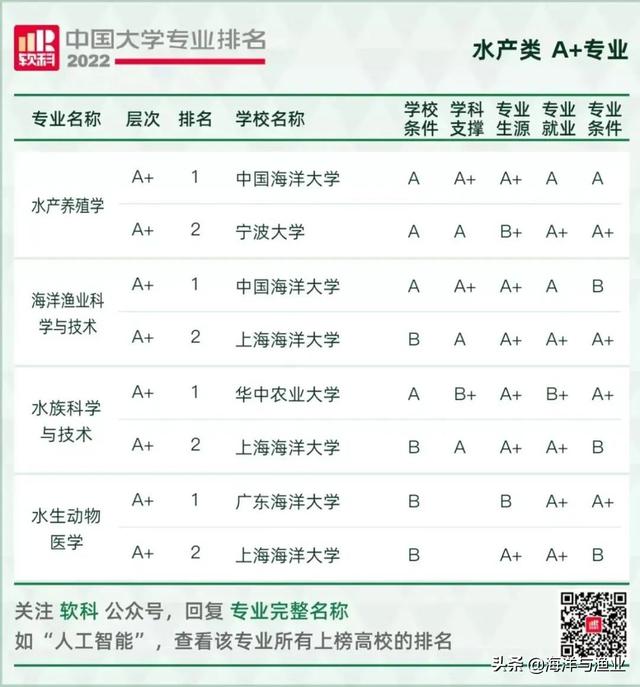 高考志愿填报开始了，哪些大学水产类专业好？