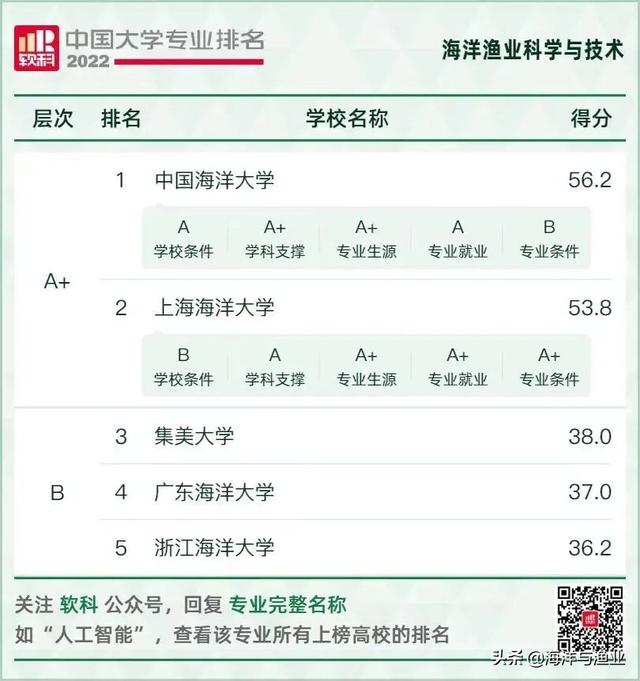 高考志愿填报开始了，哪些大学水产类专业好？