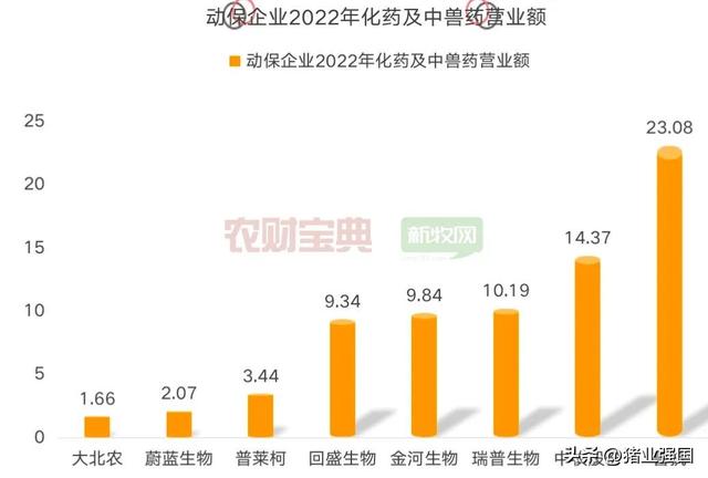 2022动保业绩出炉！11家企业营收超10亿！中牧营收26.5亿元居首，鲁抗领跑化药板块，金宇研发投入最高……