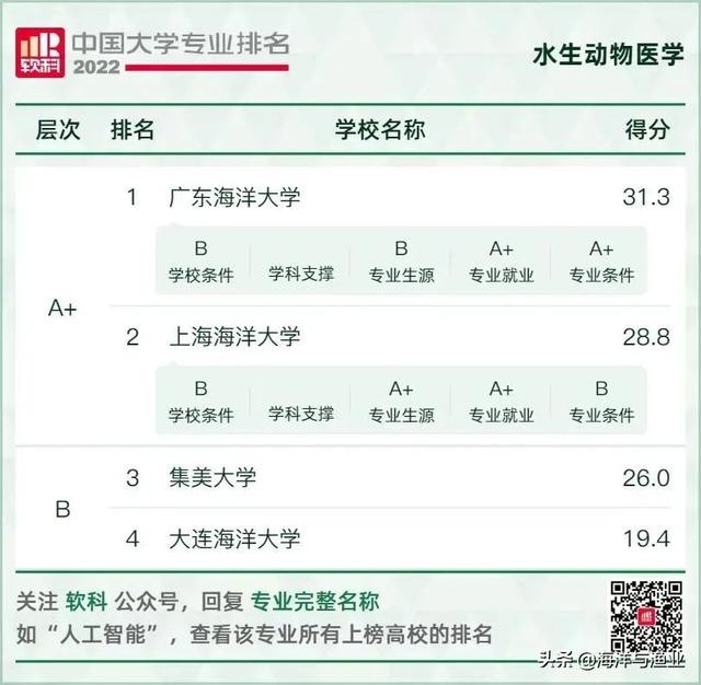 高考志愿填报开始了，哪些大学水产类专业好？