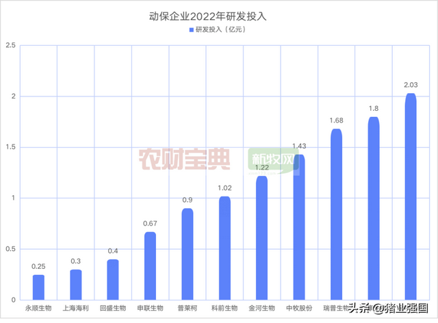 2022动保业绩出炉！11家企业营收超10亿！中牧营收26.5亿元居首，鲁抗领跑化药板块，金宇研发投入最高……