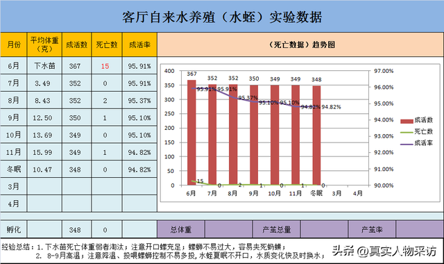 蚂蟥1斤1600，为何贵？我曾养殖一年，亏了11万，刷新对这行认知