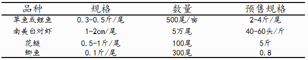 草鱼、鲤鱼、鮰鱼到底怎么养？2020年苏北区域水产行情分析