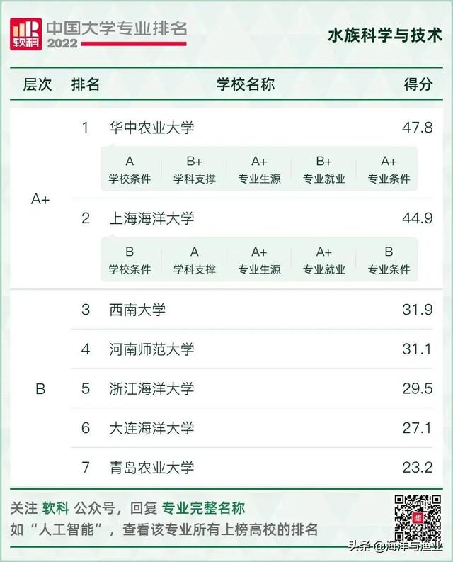 高考志愿填报开始了，哪些大学水产类专业好？