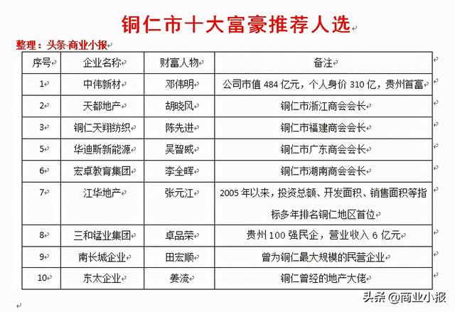 贵州铜仁十大富豪推荐名单：贵州首富+四大商会会长