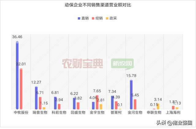 2022动保业绩出炉！11家企业营收超10亿！中牧营收26.5亿元居首，鲁抗领跑化药板块，金宇研发投入最高……