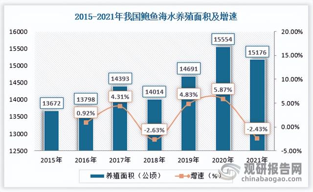 我国鲍鱼行业养殖面积、产量、鲍鱼苗数量、发展瓶颈及建议分析