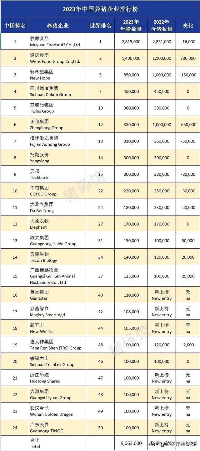 全球最大养猪企业揭晓！2023年排行榜重磅发布