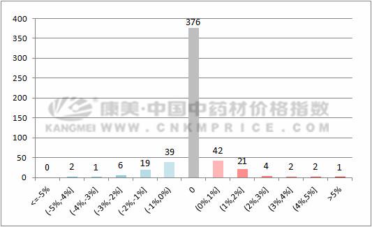 最新中药材价格行情周报！【2019年第10期】