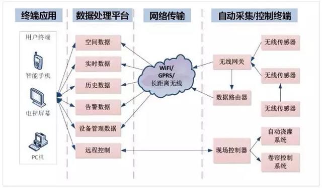 畜牧养殖场项目智能化系统设计方案，应用了哪些物联网技术呢？