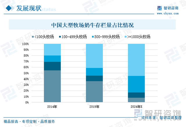 奶牛养殖行业市场现状分析：存栏量提升，大型牧场占据市场主流