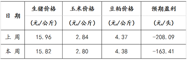 下游丨生猪养殖利润周评