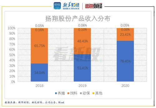 扬翔股份申请IPO：生猪养殖贡献逾七成营收 猪价下行仍拟募资百亿扩产