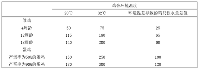 蛋鸡鸡舍密闭式饮水系统高效利用建议