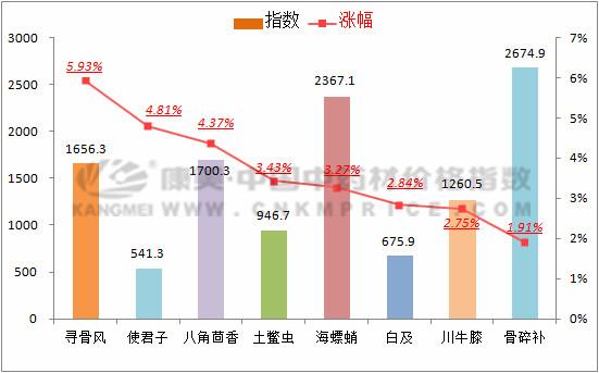 最新中药材价格行情周报！【2019年第10期】